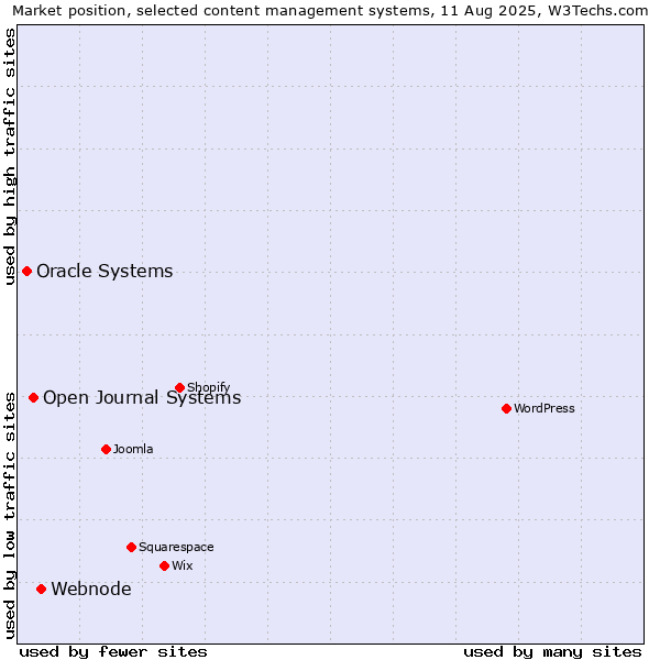 Market position of Webnode vs. Open Journal Systems vs. Oracle Systems