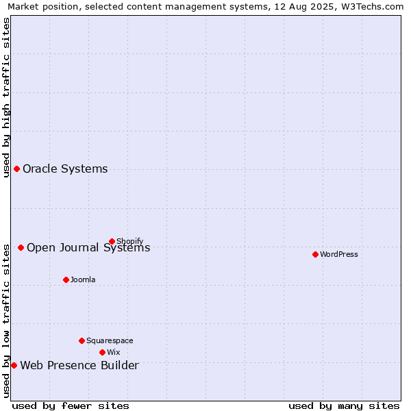 Market position of Open Journal Systems vs. Oracle Systems vs. Web Presence Builder