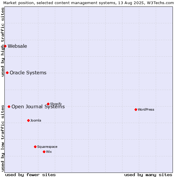 Market position of Open Journal Systems vs. Oracle Systems vs. Websale