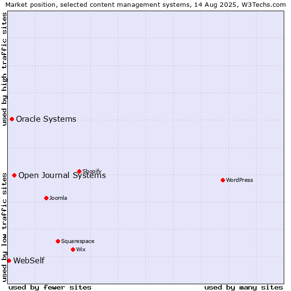 Market position of Open Journal Systems vs. Oracle Systems vs. WebSelf