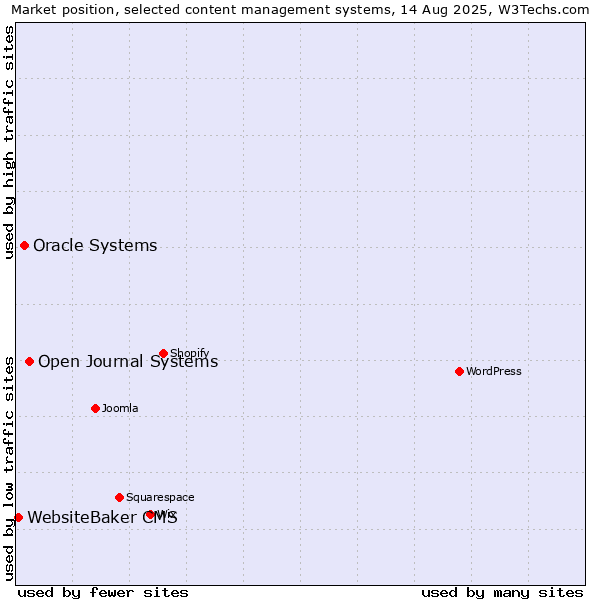 Market position of Open Journal Systems vs. Oracle Systems vs. WebsiteBaker CMS