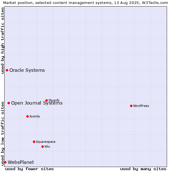 Market position of Open Journal Systems vs. Oracle Systems vs. WebsPlanet