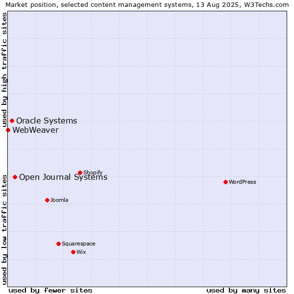 Market position of Open Journal Systems vs. Oracle Systems vs. WebWeaver