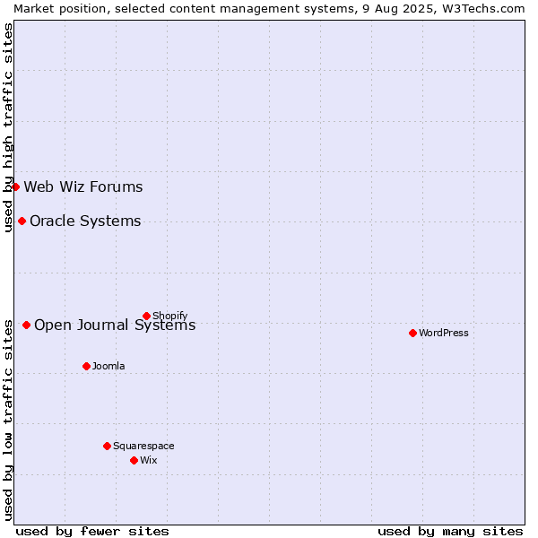 Market position of Open Journal Systems vs. Oracle Systems vs. Web Wiz Forums