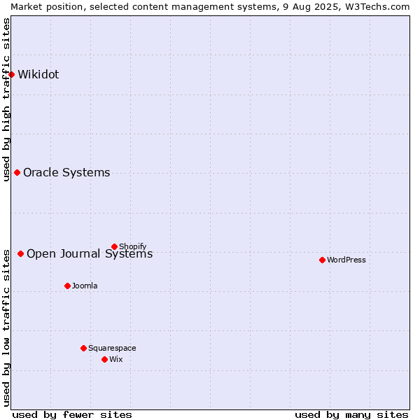 Market position of Open Journal Systems vs. Oracle Systems vs. Wikidot