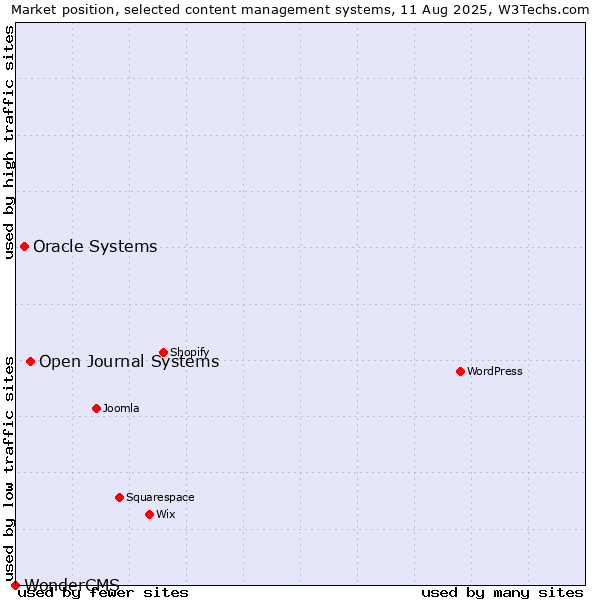 Market position of Open Journal Systems vs. Oracle Systems vs. WonderCMS