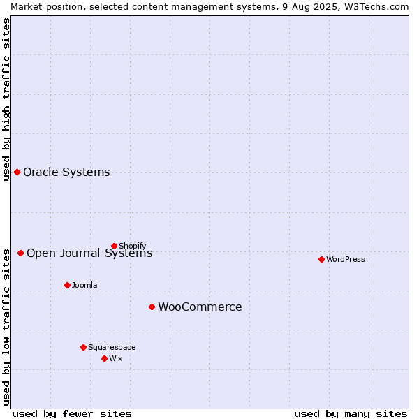 Market position of WooCommerce vs. Open Journal Systems vs. Oracle Systems