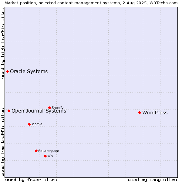 Market position of WordPress vs. Open Journal Systems vs. Oracle Systems
