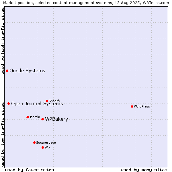 Market position of WPBakery vs. Open Journal Systems vs. Oracle Systems