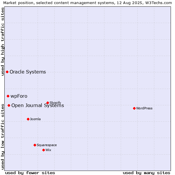 Market position of Open Journal Systems vs. wpForo vs. Oracle Systems
