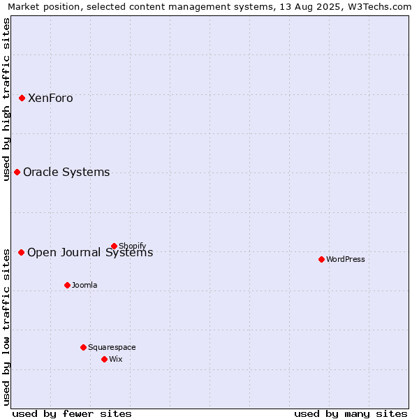 Market position of XenForo vs. Open Journal Systems vs. Oracle Systems