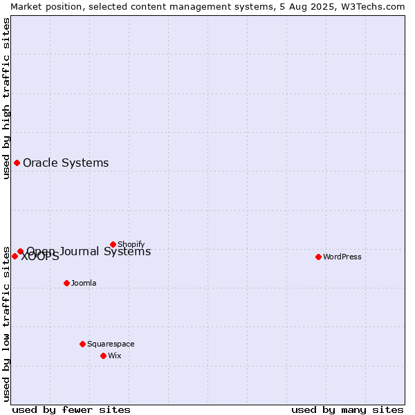 Market position of Open Journal Systems vs. Oracle Systems vs. XOOPS