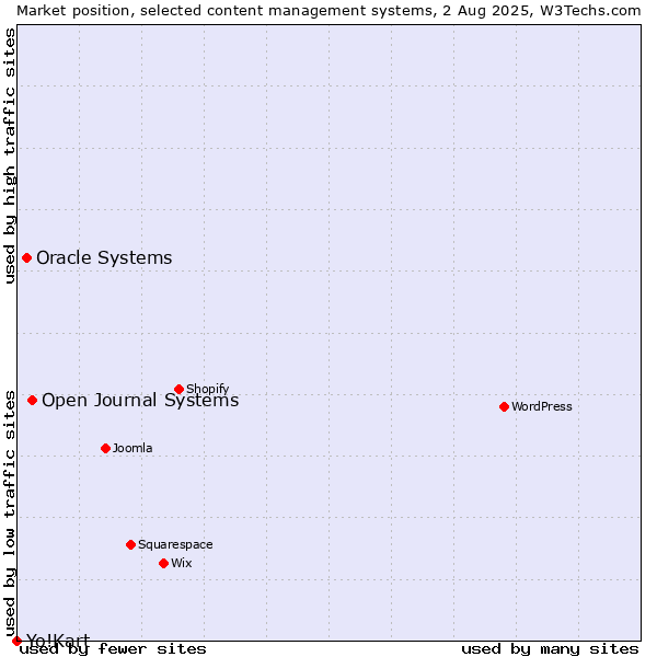 Market position of Open Journal Systems vs. Oracle Systems vs. Yo!Kart