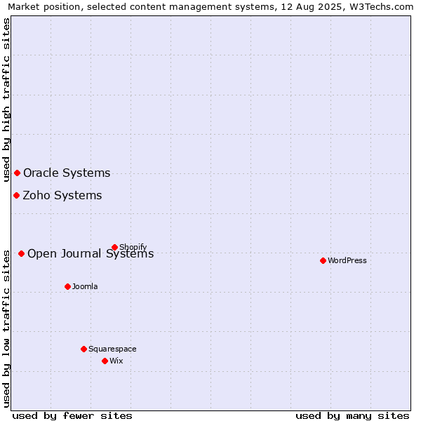 Market position of Open Journal Systems vs. Oracle Systems vs. Zoho Systems