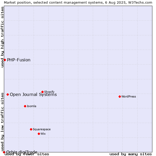 Market position of Open Journal Systems vs. PHP-Fusion vs. Orbiz digiTrade
