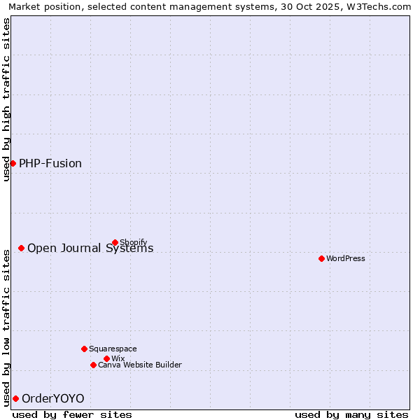 Market position of Open Journal Systems vs. OrderYOYO vs. PHP-Fusion