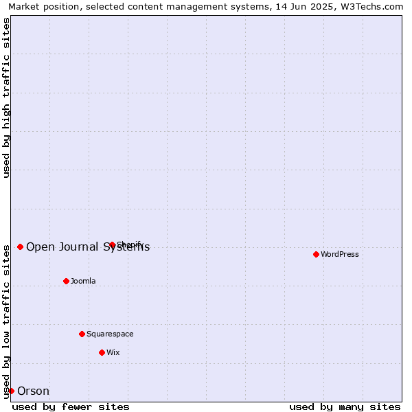 Market position of Open Journal Systems vs. Orson