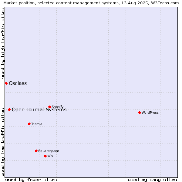 Market position of Open Journal Systems vs. Osclass