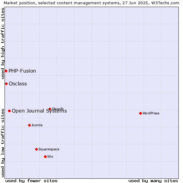 Market position of Open Journal Systems vs. Osclass vs. PHP-Fusion
