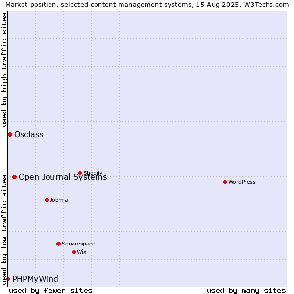 Market position of Open Journal Systems vs. Osclass vs. PHPMyWind