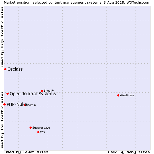 Market position of Open Journal Systems vs. Osclass vs. PHP-Nuke