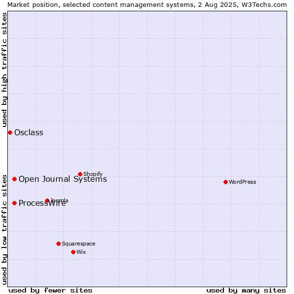 Market position of ProcessWire vs. Open Journal Systems vs. Osclass