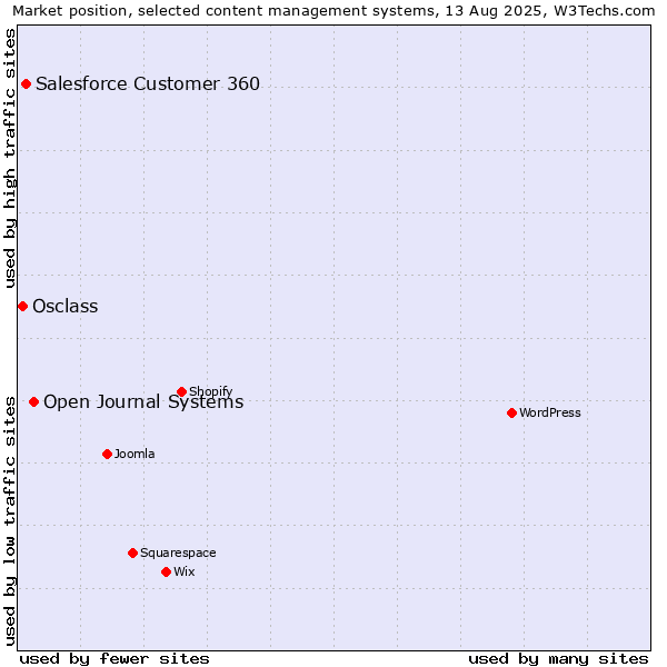 Market position of Open Journal Systems vs. Salesforce Customer 360 vs. Osclass