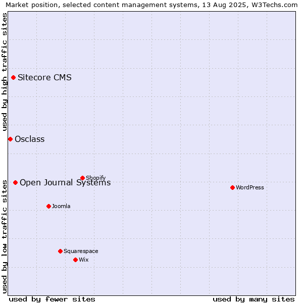 Market position of Open Journal Systems vs. Sitecore CMS vs. Osclass
