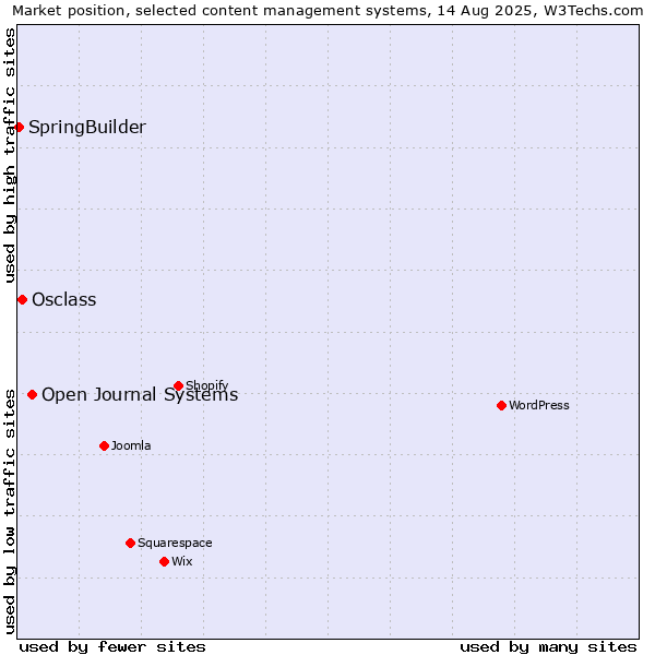 Market position of Open Journal Systems vs. Osclass vs. SpringBuilder