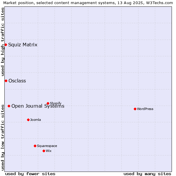 Market position of Open Journal Systems vs. Osclass vs. Squiz Matrix
