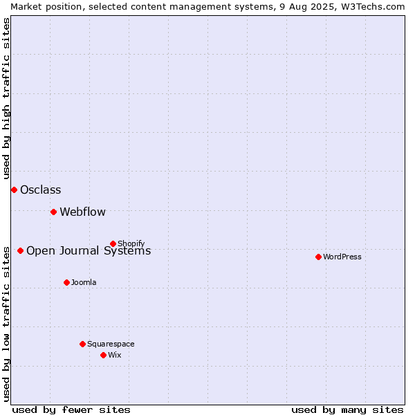 Market position of Webflow vs. Open Journal Systems vs. Osclass