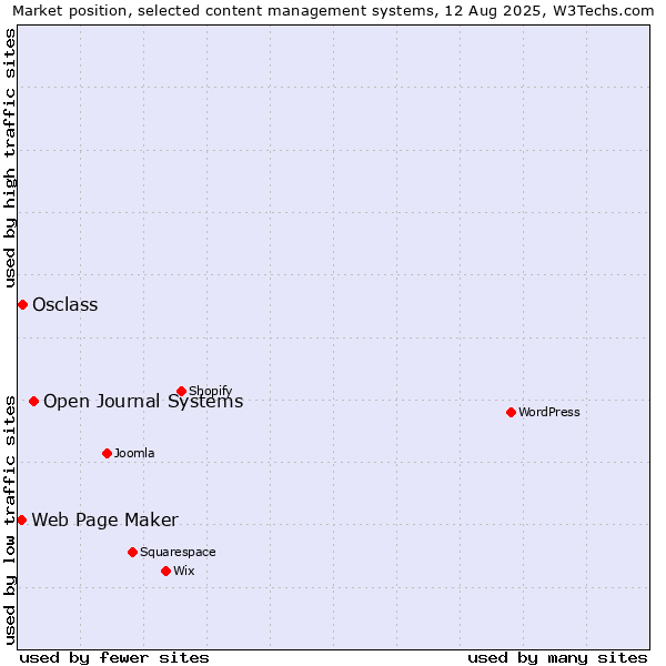 Market position of Open Journal Systems vs. Osclass vs. Web Page Maker