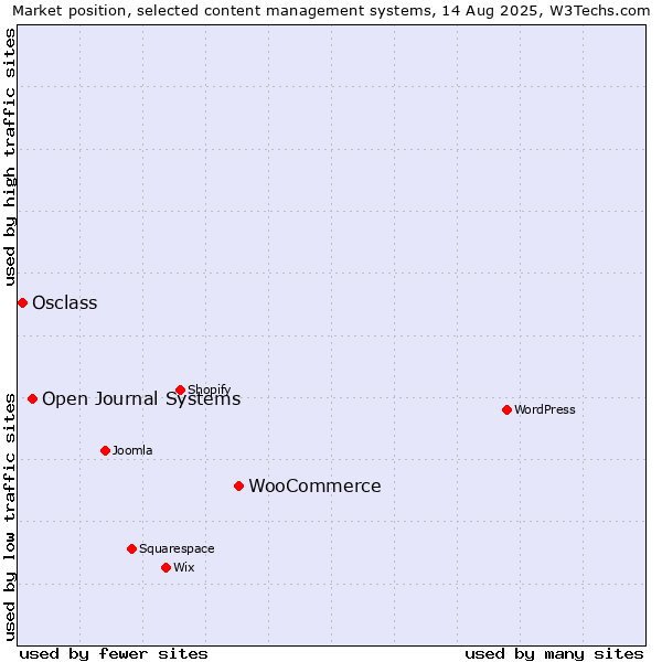 Market position of WooCommerce vs. Open Journal Systems vs. Osclass