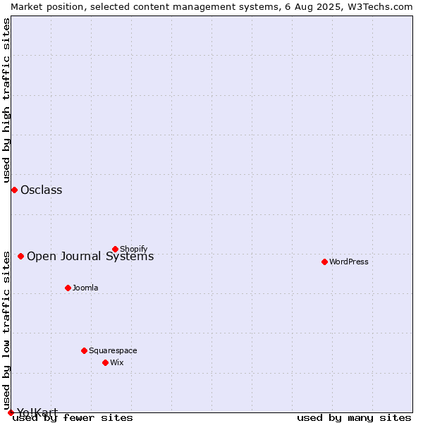 Market position of Open Journal Systems vs. Osclass vs. Yo!Kart
