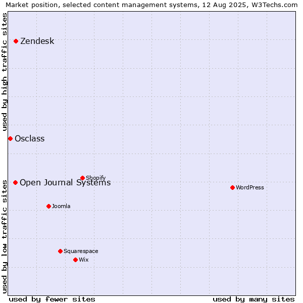 Market position of Zendesk vs. Open Journal Systems vs. Osclass