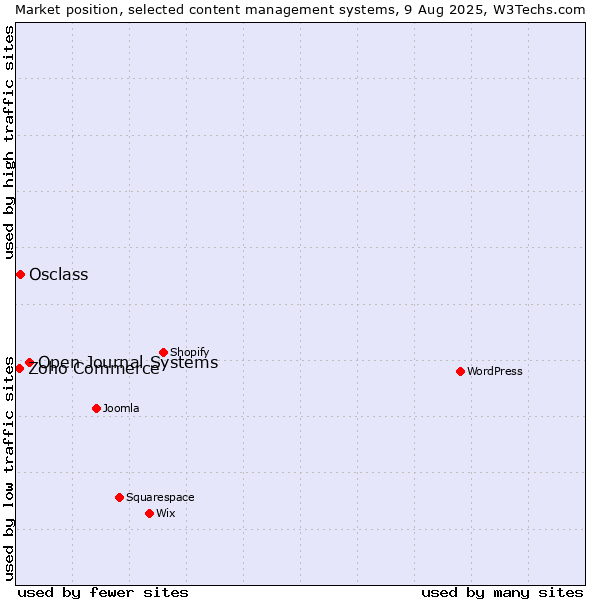 Market position of Open Journal Systems vs. Osclass vs. Zoho Commerce
