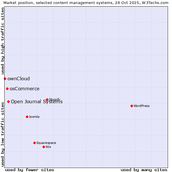 Market position of Open Journal Systems vs. osCommerce vs. ownCloud