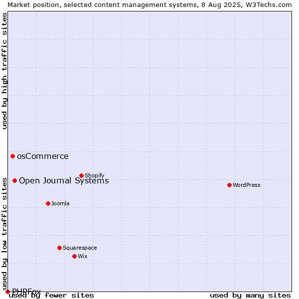 Market position of Open Journal Systems vs. osCommerce vs. PHPFox