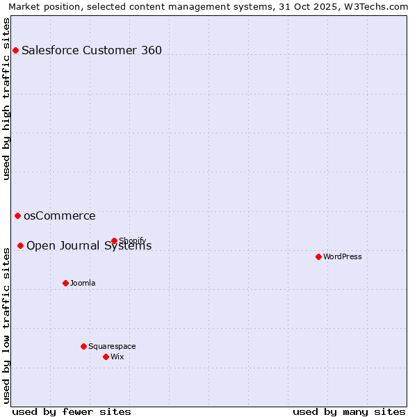 Market position of Open Journal Systems vs. osCommerce vs. Salesforce Customer 360