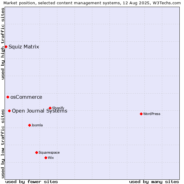 Market position of Open Journal Systems vs. osCommerce vs. Squiz Matrix