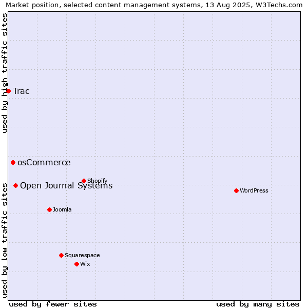 Market position of Open Journal Systems vs. osCommerce vs. Trac