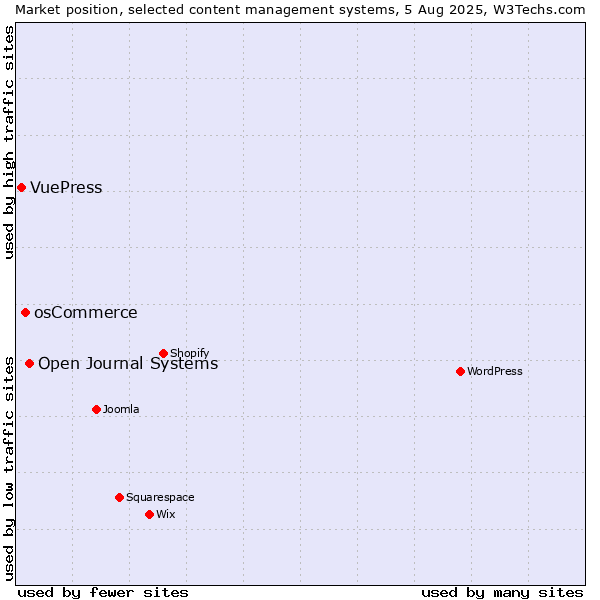 Market position of Open Journal Systems vs. osCommerce vs. VuePress