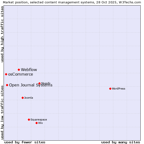 Market position of Webflow vs. Open Journal Systems vs. osCommerce