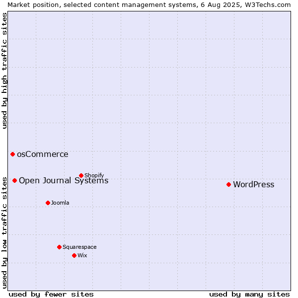 Market position of WordPress vs. Open Journal Systems vs. osCommerce