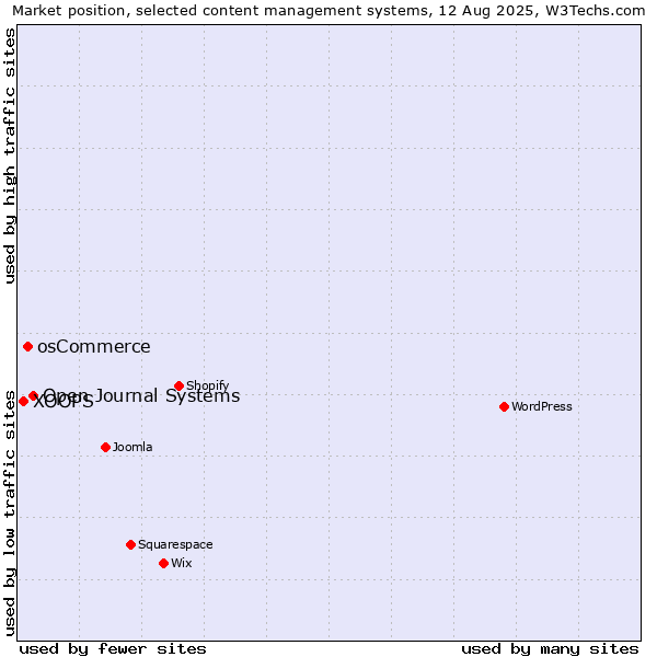 Market position of Open Journal Systems vs. osCommerce vs. XOOPS
