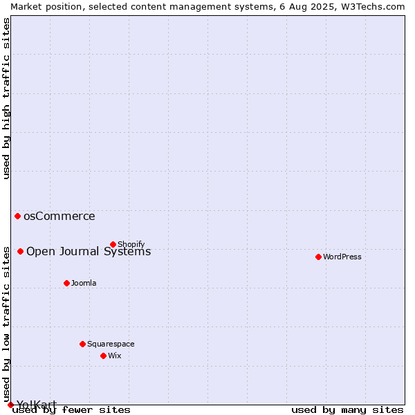 Market position of Open Journal Systems vs. osCommerce vs. Yo!Kart