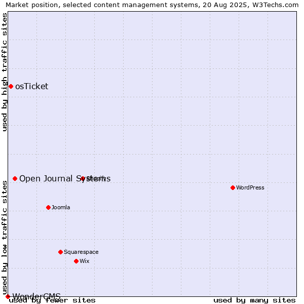 Market position of Open Journal Systems vs. osTicket vs. WonderCMS