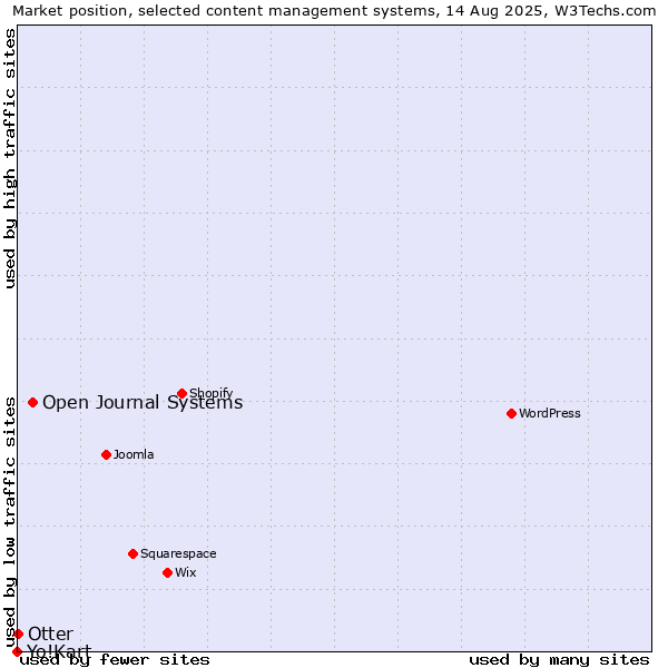 Market position of Open Journal Systems vs. Otter vs. Yo!Kart