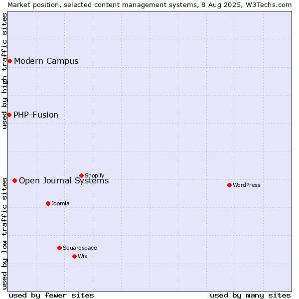 Market position of Open Journal Systems vs. Modern Campus vs. PHP-Fusion