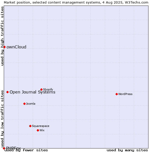 Market position of Open Journal Systems vs. ownCloud vs. PHPFox